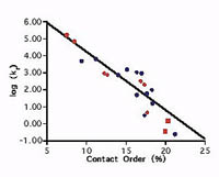 A correlation between folding rate and contact order