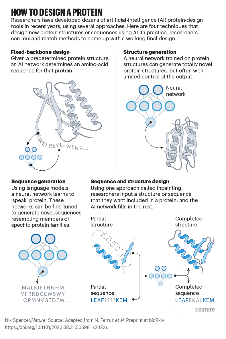 Protein Sequencing with Artificial Intelligence: Machine Learning